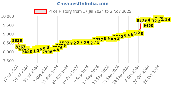 tatacliq.com Malabar Gold and Diamonds 18k Gold Heart Pendant without Chain for Women malabar gold and diamonds Price History Graph from 17 Jul 2024 to 1 Nov 2025