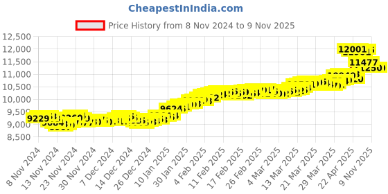 tatacliq.com Malabar Gold and Diamonds 18k Gold Heart Pendant without Chain for Women malabar gold and diamonds Price History Graph from 8 Nov 2024 to 8 Nov 2025