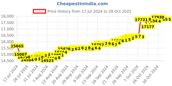 tatacliq.com Malabar Gold and Diamonds 18k Gold Heart Pendant without Chain for Women malabar gold and diamonds Price History Graph from 17 Jul 2024 to 27 Oct 2025