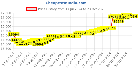 tatacliq.com Malabar Gold and Diamonds 18k Gold Heart Pendant without Chain for Women malabar gold and diamonds Price History Graph from 17 Jul 2024 to 22 Oct 2025