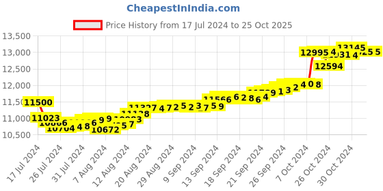 tatacliq.com Malabar Gold and Diamonds 18k Gold Heart Pendant without Chain for Women malabar gold and diamonds Price History Graph from 17 Jul 2024 to 22 Oct 2025