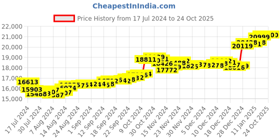 tatacliq.com Malabar Gold and Diamonds 18k Gold Heart Ring for Women malabar gold and diamonds Price History Graph from 17 Jul 2024 to 22 Oct 2025