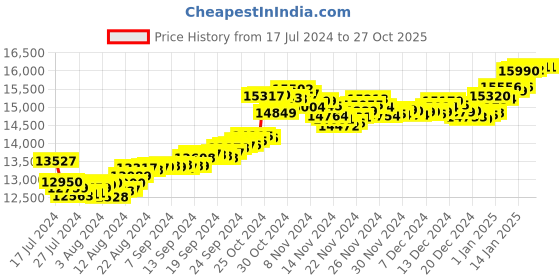 tatacliq.com Malabar Gold and Diamonds 18k Gold Heart Ring for Women malabar gold and diamonds Price History Graph from 17 Jul 2024 to 27 Oct 2025