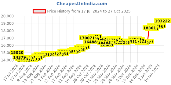 tatacliq.com Malabar Gold and Diamonds 18k Gold Heart Ring for Women malabar gold and diamonds Price History Graph from 17 Jul 2024 to 26 Oct 2025