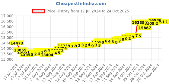 tatacliq.com Malabar Gold and Diamonds 18k Gold Heart Ring for Women malabar gold and diamonds Price History Graph from 17 Jul 2024 to 22 Oct 2025