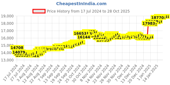tatacliq.com Malabar Gold and Diamonds 18k Gold Heart Ring for Women malabar gold and diamonds Price History Graph from 17 Jul 2024 to 27 Oct 2025