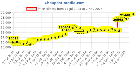 tatacliq.com Malabar Gold and Diamonds 18k Gold Heart Ring for Women malabar gold and diamonds Price History Graph from 17 Jul 2024 to 1 Nov 2025