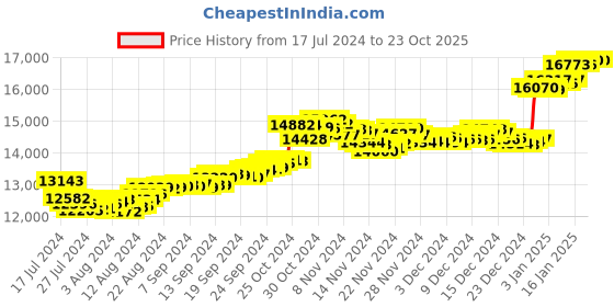 tatacliq.com Malabar Gold and Diamonds 18k Gold Heart Ring for Women malabar gold and diamonds Price History Graph from 17 Jul 2024 to 22 Oct 2025