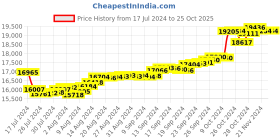 tatacliq.com Malabar Gold and Diamonds 18k Gold Heart Ring for Women malabar gold and diamonds Price History Graph from 17 Jul 2024 to 22 Oct 2025