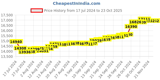 tatacliq.com Malabar Gold and Diamonds 18k Gold Heart Ring for Women malabar gold and diamonds Price History Graph from 17 Jul 2024 to 22 Oct 2025