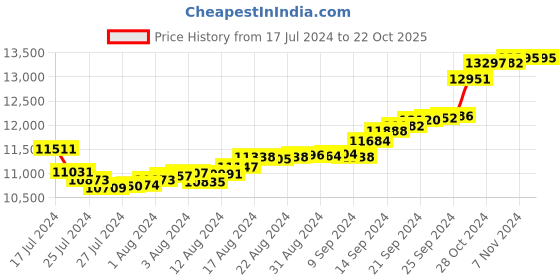 tatacliq.com Malabar Gold and Diamonds 18k Gold Heart Ring for Women malabar gold and diamonds Price History Graph from 17 Jul 2024 to 22 Oct 2025