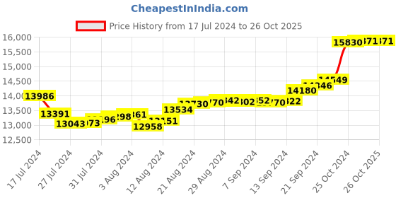 tatacliq.com Malabar Gold and Diamonds 18k Gold Heart Ring for Women malabar gold and diamonds Price History Graph from 17 Jul 2024 to 26 Oct 2025