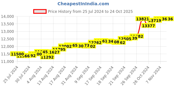 tatacliq.com Malabar Gold and Diamonds 18k Gold Heart Ring for Women malabar gold and diamonds Price History Graph from 25 Jul 2024 to 22 Oct 2025