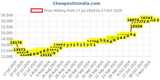 tatacliq.com Malabar Gold and Diamonds 18k Gold Heart Ring for Women malabar gold and diamonds Price History Graph from 17 Jul 2024 to 26 Oct 2025