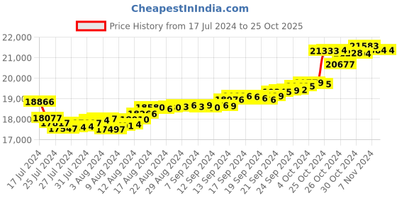 tatacliq.com Malabar Gold and Diamonds 18k Gold Heart Ring for Women malabar gold and diamonds Price History Graph from 17 Jul 2024 to 22 Oct 2025