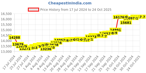 tatacliq.com Malabar Gold and Diamonds 18k Gold Heart Ring for Women malabar gold and diamonds Price History Graph from 17 Jul 2024 to 22 Oct 2025
