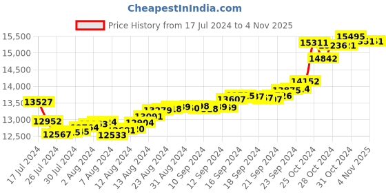 tatacliq.com Malabar Gold and Diamonds 18k Gold Heart Ring for Women malabar gold and diamonds Price History Graph from 17 Jul 2024 to 3 Nov 2025