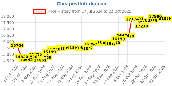tatacliq.com Malabar Gold and Diamonds 18k Gold Heart Ring for Women malabar gold and diamonds Price History Graph from 17 Jul 2024 to 22 Oct 2025