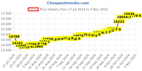 tatacliq.com Malabar Gold and Diamonds 18k Gold Heart Ring for Women malabar gold and diamonds Price History Graph from 17 Jul 2024 to 2 Nov 2025