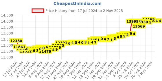 tatacliq.com Malabar Gold and Diamonds 18k Gold Heart Ring for Women malabar gold and diamonds Price History Graph from 17 Jul 2024 to 1 Nov 2025