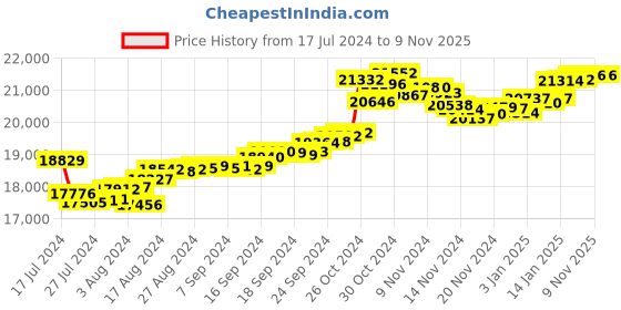 tatacliq.com Malabar Gold and Diamonds 18k Gold Heart Ring for Women malabar gold and diamonds Price History Graph from 17 Jul 2024 to 9 Nov 2025