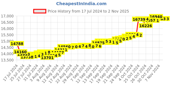 tatacliq.com Malabar Gold and Diamonds 18k Gold Heart Ring for Women malabar gold and diamonds Price History Graph from 17 Jul 2024 to 1 Nov 2025