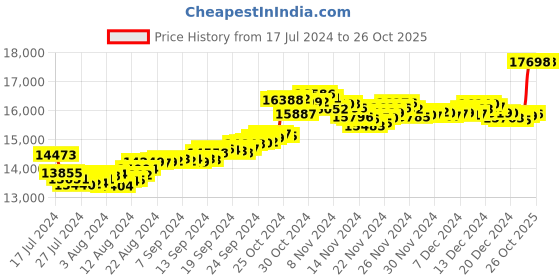 tatacliq.com Malabar Gold and Diamonds 18k Gold Heart Ring for Women malabar gold and diamonds Price History Graph from 17 Jul 2024 to 26 Oct 2025