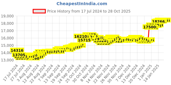 tatacliq.com Malabar Gold and Diamonds 18k Gold Heart Ring for Women malabar gold and diamonds Price History Graph from 17 Jul 2024 to 27 Oct 2025