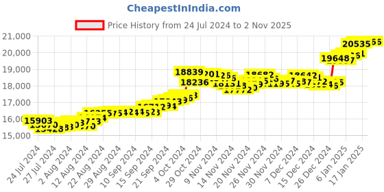 tatacliq.com Malabar Gold and Diamonds 18k Gold Heart Ring for Women malabar gold and diamonds Price History Graph from 24 Jul 2024 to 1 Nov 2025