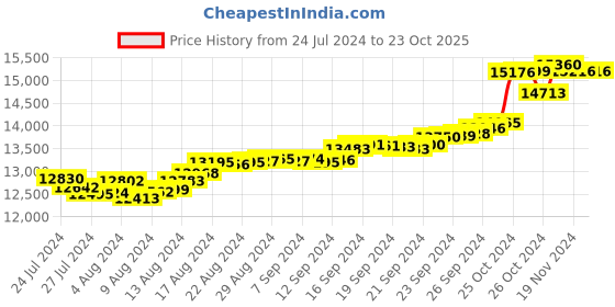 tatacliq.com Malabar Gold and Diamonds 18k Gold Heart Ring for Women malabar gold and diamonds Price History Graph from 24 Jul 2024 to 23 Oct 2025