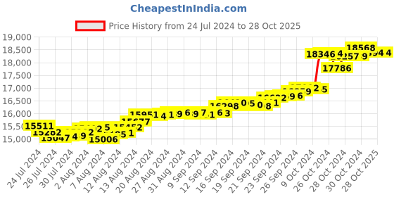 tatacliq.com Malabar Gold and Diamonds 18k Gold Heart Ring for Women malabar gold and diamonds Price History Graph from 24 Jul 2024 to 27 Oct 2025