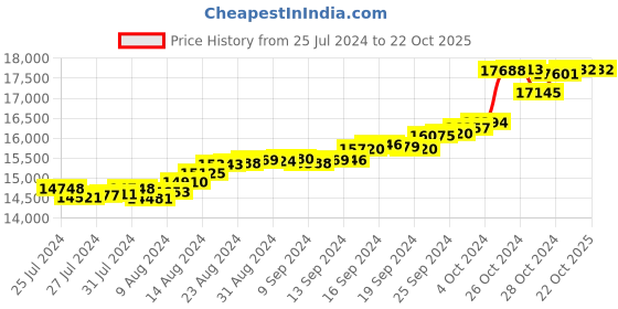 tatacliq.com Malabar Gold and Diamonds 18k Gold Heart Ring for Women malabar gold and diamonds Price History Graph from 25 Jul 2024 to 22 Oct 2025