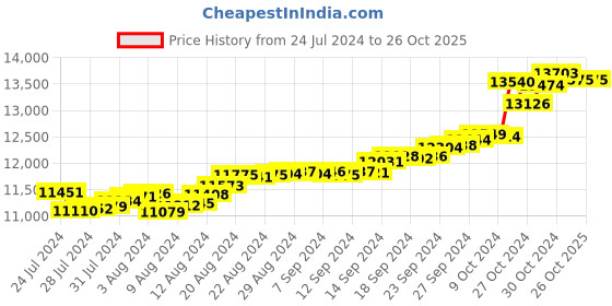 tatacliq.com Malabar Gold and Diamonds 18k Gold Heart Ring for Women malabar gold and diamonds Price History Graph from 24 Jul 2024 to 26 Oct 2025