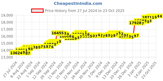 tatacliq.com Malabar Gold and Diamonds 18k Gold Heart Ring for Women malabar gold and diamonds Price History Graph from 27 Jul 2024 to 23 Oct 2025