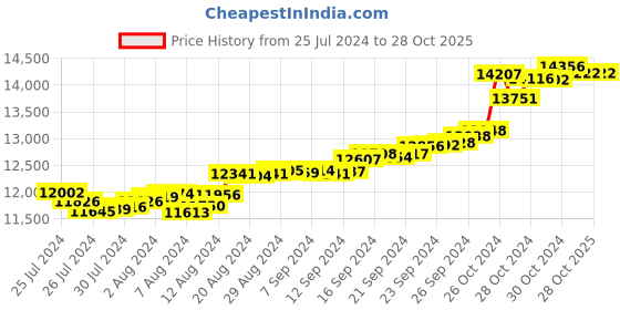 tatacliq.com Malabar Gold and Diamonds 18k Gold Heart Ring for Women malabar gold and diamonds Price History Graph from 25 Jul 2024 to 27 Oct 2025