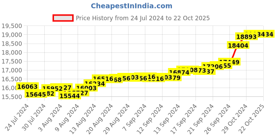 tatacliq.com Malabar Gold and Diamonds 18k Gold Heart Ring for Women malabar gold and diamonds Price History Graph from 24 Jul 2024 to 22 Oct 2025