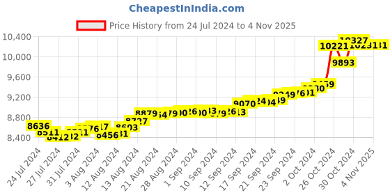tatacliq.com Malabar Gold and Diamonds 18k Gold Heart Ring for Women malabar gold and diamonds Price History Graph from 24 Jul 2024 to 3 Nov 2025