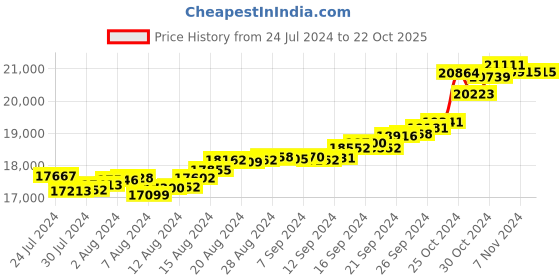tatacliq.com Malabar Gold and Diamonds 18k Gold Heart Ring for Women malabar gold and diamonds Price History Graph from 24 Jul 2024 to 22 Oct 2025