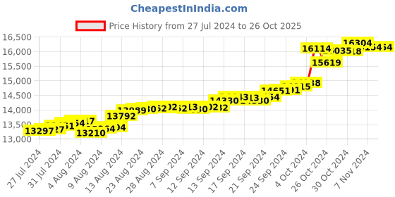 tatacliq.com Malabar Gold and Diamonds 18k Gold Heart Ring for Women malabar gold and diamonds Price History Graph from 27 Jul 2024 to 26 Oct 2025