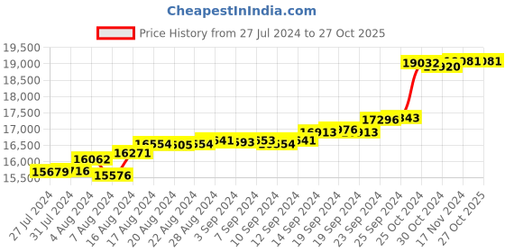 tatacliq.com Malabar Gold and Diamonds 18k Gold Heart Ring for Women malabar gold and diamonds Price History Graph from 27 Jul 2024 to 26 Oct 2025