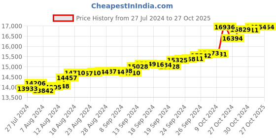 tatacliq.com Malabar Gold and Diamonds 18k Gold Heart Ring for Women malabar gold and diamonds Price History Graph from 27 Jul 2024 to 26 Oct 2025
