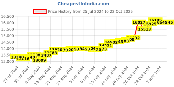 tatacliq.com Malabar Gold and Diamonds 18k Gold Heart Ring for Women malabar gold and diamonds Price History Graph from 25 Jul 2024 to 22 Oct 2025