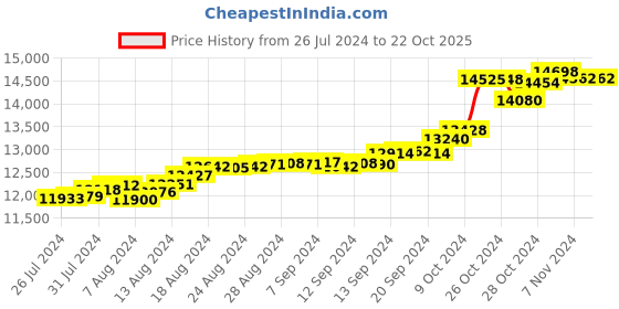 tatacliq.com Malabar Gold and Diamonds 18k Gold Heart Ring for Women malabar gold and diamonds Price History Graph from 26 Jul 2024 to 22 Oct 2025