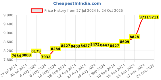 tatacliq.com Malabar Gold and Diamonds 18k Gold Heart Ring for Women malabar gold and diamonds Price History Graph from 27 Jul 2024 to 22 Oct 2025