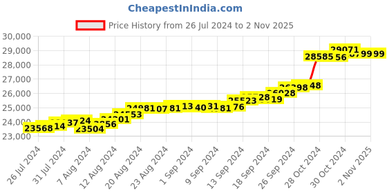 tatacliq.com Malabar Gold and Diamonds 18k Gold Heart Ring for Women malabar gold and diamonds Price History Graph from 26 Jul 2024 to 1 Nov 2025