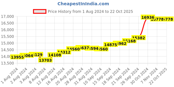 tatacliq.com Malabar Gold and Diamonds 18k Gold Heart Ring for Women malabar gold and diamonds Price History Graph from 1 Aug 2024 to 22 Oct 2025