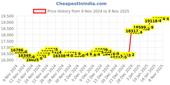 tatacliq.com Malabar Gold and Diamonds 18k Gold Heart Ring for Women malabar gold and diamonds Price History Graph from 9 Nov 2024 to 8 Nov 2025