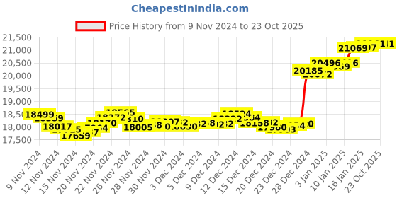 tatacliq.com Malabar Gold and Diamonds 18k Gold Heart Ring for Women malabar gold and diamonds Price History Graph from 9 Nov 2024 to 23 Oct 2025