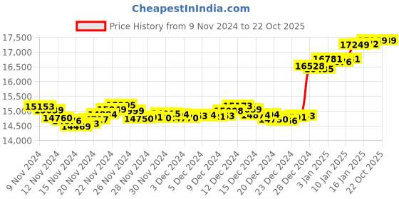 tatacliq.com Malabar Gold and Diamonds 18k Gold Heart Ring for Women malabar gold and diamonds Price History Graph from 9 Nov 2024 to 22 Oct 2025