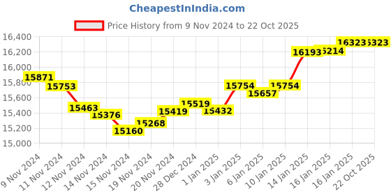 tatacliq.com Malabar Gold and Diamonds 18k Gold Heart Ring for Women malabar gold and diamonds Price History Graph from 9 Nov 2024 to 22 Oct 2025